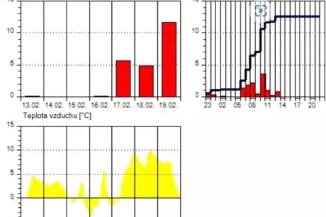 únor 2023 - povodeň