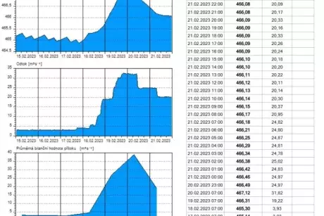 únor 2023 - povodeň